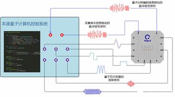 首款國產量子計算控制系統亮相合肥，安全防范工程邁入新篇章