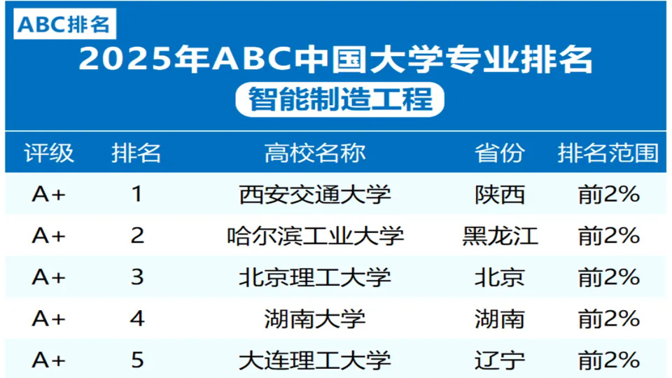 智能制造工程 新工科領(lǐng)域的先鋒，安全防范工程的智慧化升級(jí)